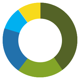 Projected Attendees by Sector